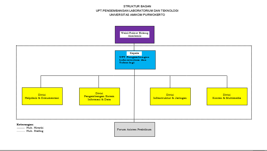 Struktur Organisasi – UPT Pengembangan Laboratorium Dan Teknologi